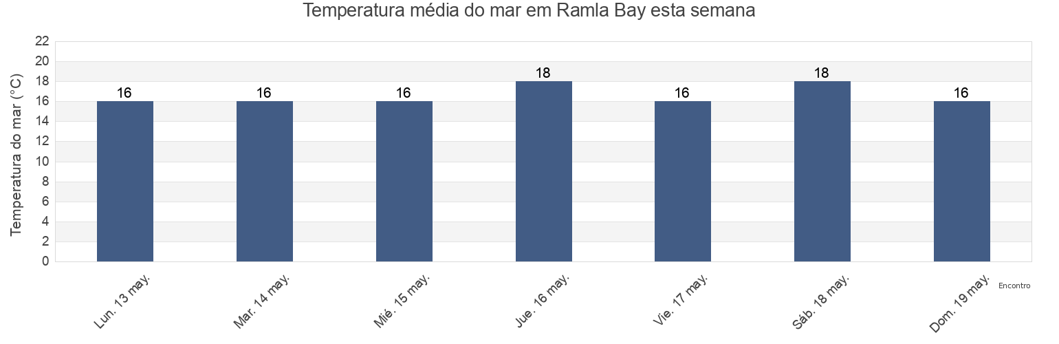 Temperatura do mar em Ramla Bay, Ragusa, Sicily, Italy esta semana