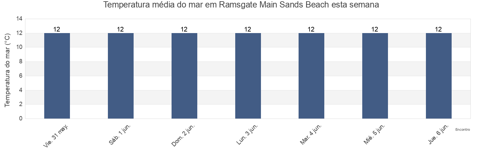 Temperatura do mar em Ramsgate Main Sands Beach, Pas-de-Calais, Hauts-de-France, France esta semana