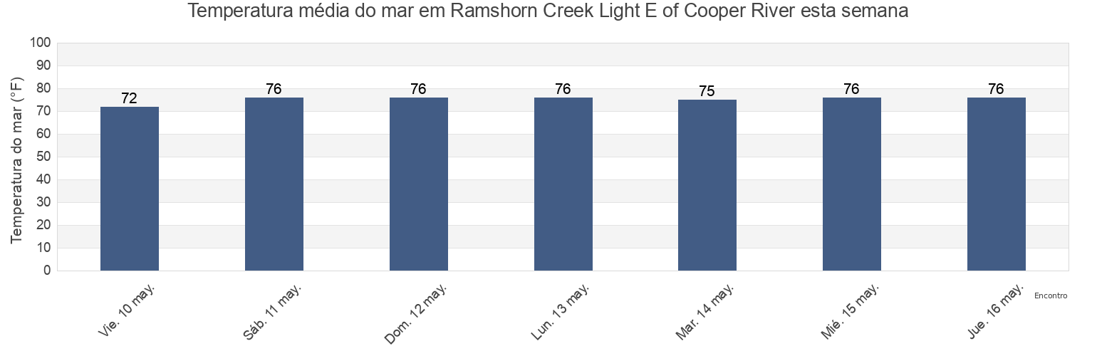 Temperatura do mar em Ramshorn Creek Light E of Cooper River, Beaufort County, South Carolina, United States esta semana
