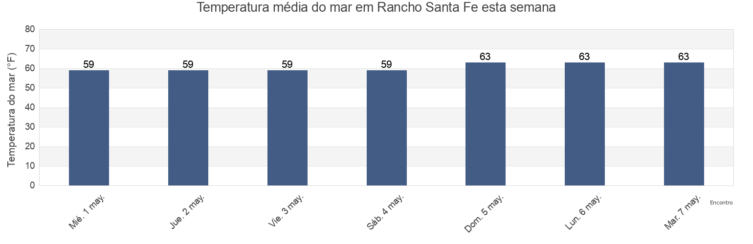 Temperatura do mar em Rancho Santa Fe, San Diego County, California, United States esta semana