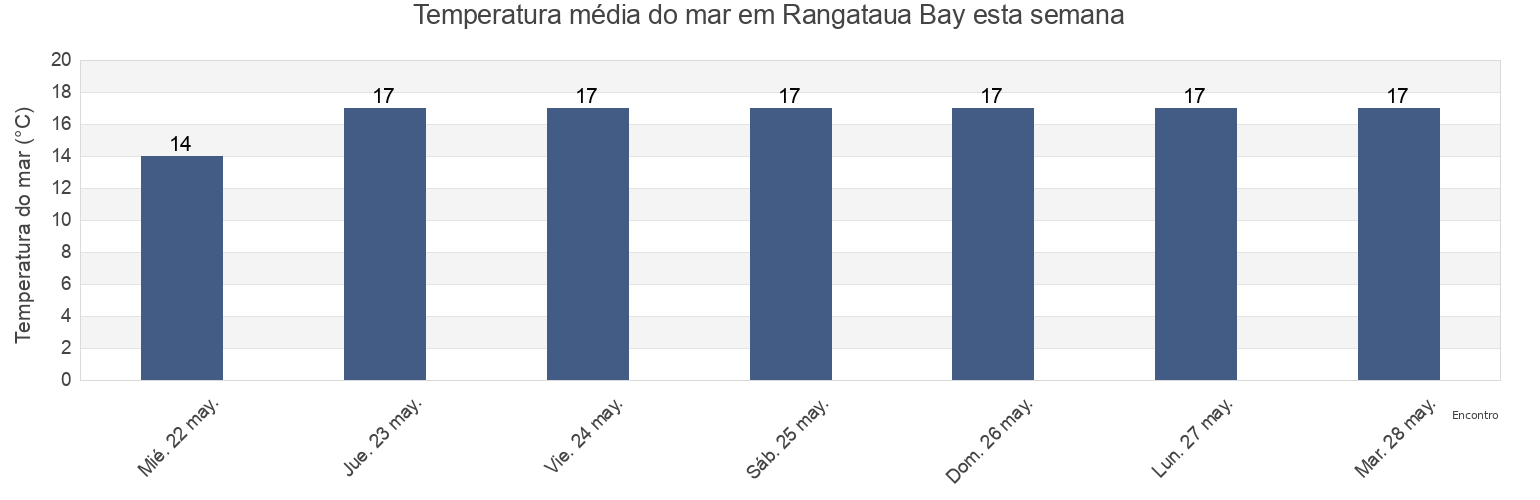 Temperatura do mar em Rangataua Bay, Auckland, New Zealand esta semana