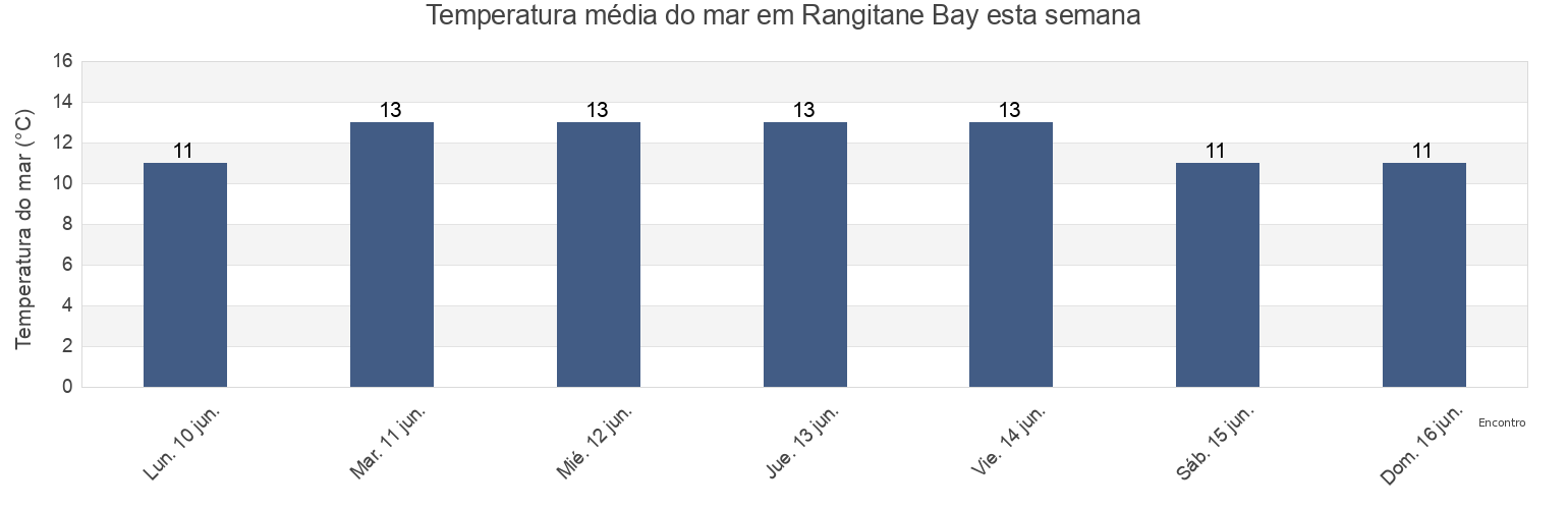 Temperatura do mar em Rangitane Bay, Marlborough, New Zealand esta semana