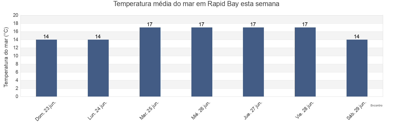Temperatura do mar em Rapid Bay, Auckland, New Zealand esta semana