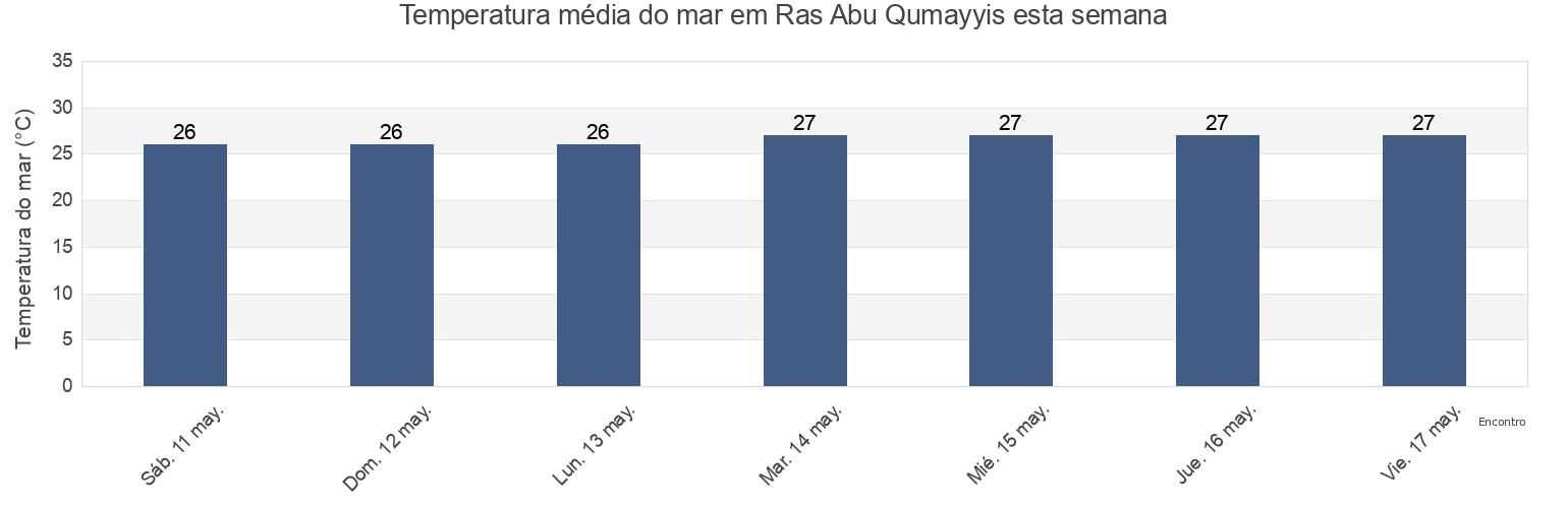 Temperatura do mar em Ras Abu Qumayyis, Al Khubar, Eastern Province, Saudi Arabia esta semana