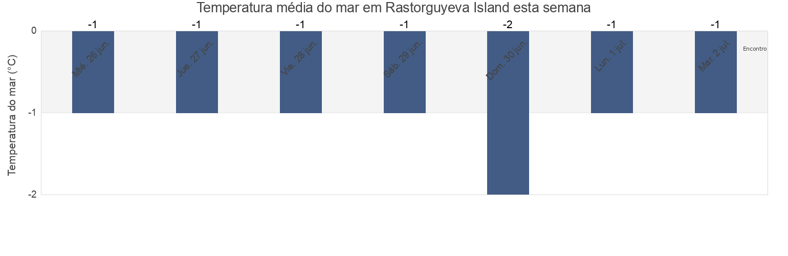 Temperatura do mar em Rastorguyeva Island, Taymyrsky Dolgano-Nenetsky District, Krasnoyarskiy, Russia esta semana
