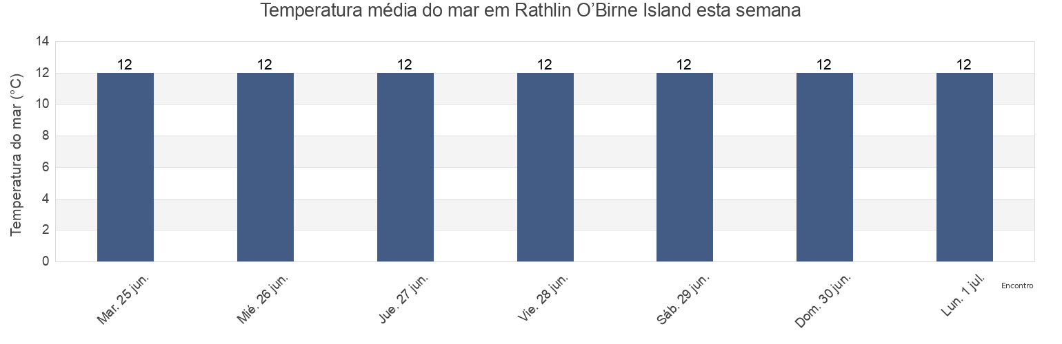 Temperatura do mar em Rathlin O’Birne Island, County Donegal, Ulster, Ireland esta semana