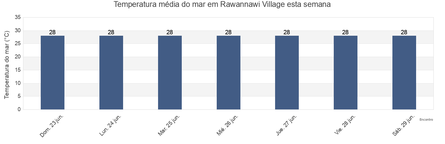 Temperatura do mar em Rawannawi Village, Marakei, Gilbert Islands, Kiribati esta semana