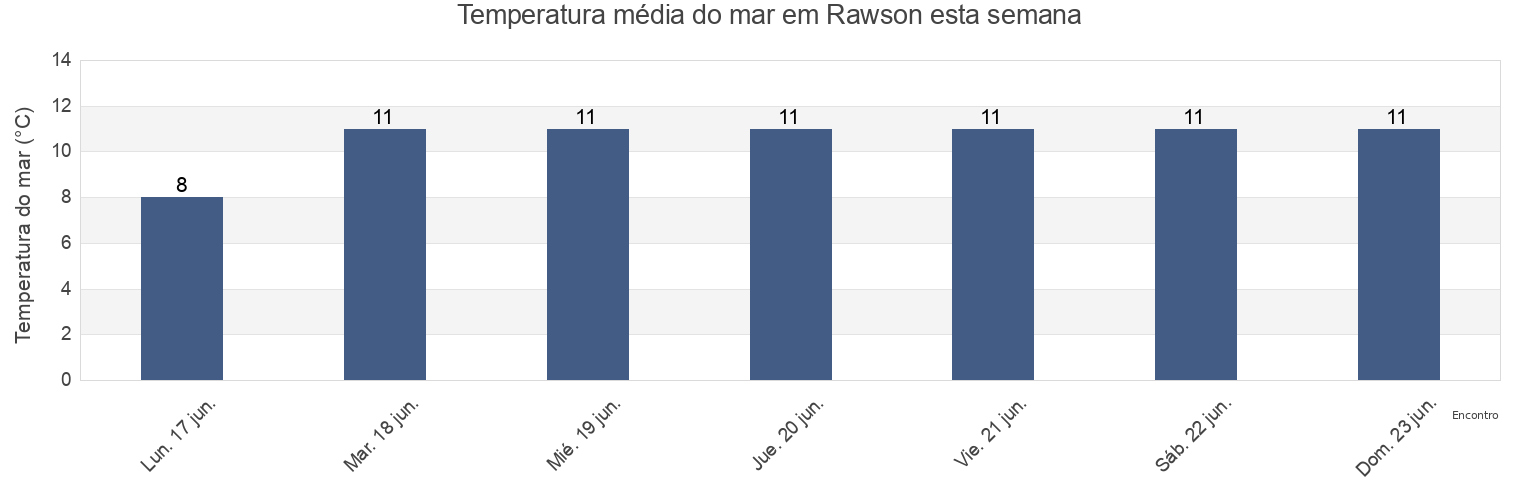 Temperatura do mar em Rawson, Departamento de Rawson, Chubut, Argentina esta semana