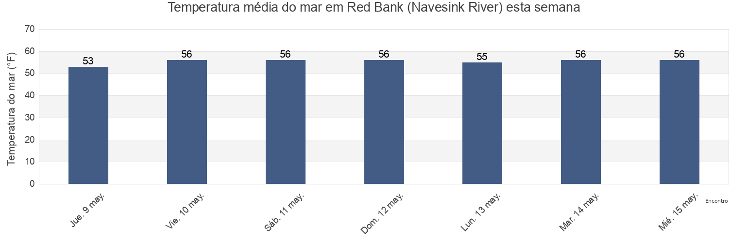 Temperatura do mar em Red Bank (Navesink River), Monmouth County, New Jersey, United States esta semana