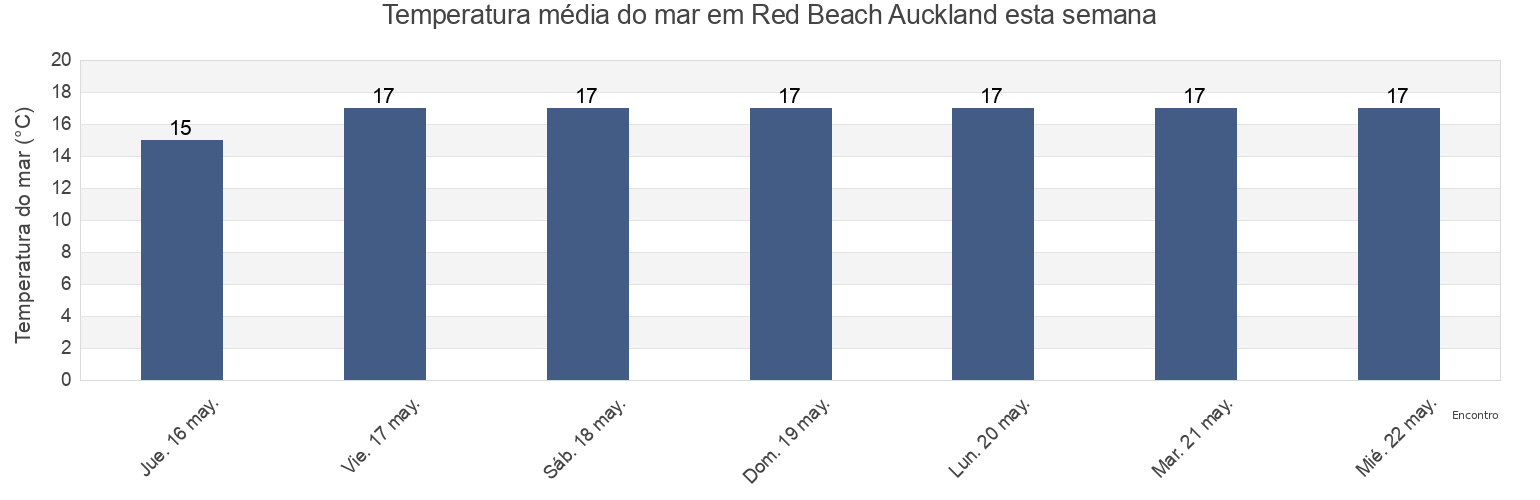 Temperatura do mar em Red Beach Auckland, Auckland, Auckland, New Zealand esta semana