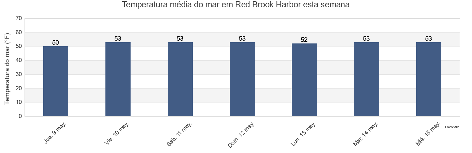 Temperatura do mar em Red Brook Harbor, Barnstable County, Massachusetts, United States esta semana