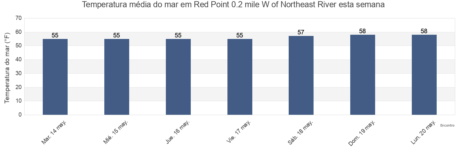 Temperatura do mar em Red Point 0.2 mile W of Northeast River, Cecil County, Maryland, United States esta semana