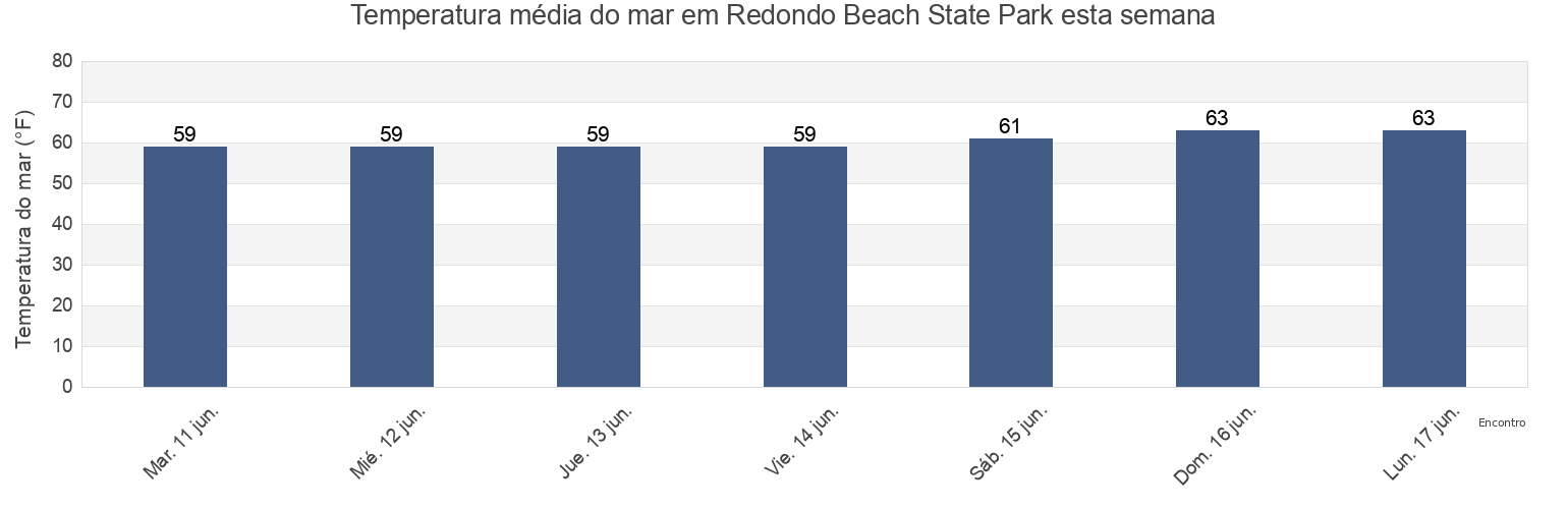 Temperatura do mar em Redondo Beach State Park, Los Angeles County, California, United States esta semana