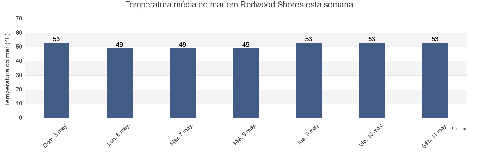 Temperatura do mar em Redwood Shores, San Mateo County, California, United States esta semana