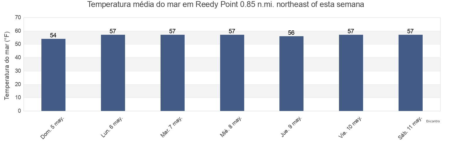 Temperatura do mar em Reedy Point 0.85 n.mi. northeast of, New Castle County, Delaware, United States esta semana