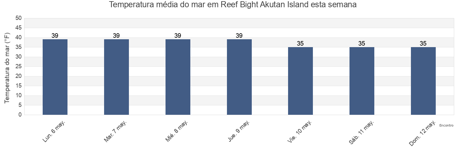 Temperatura do mar em Reef Bight Akutan Island, Aleutians East Borough, Alaska, United States esta semana
