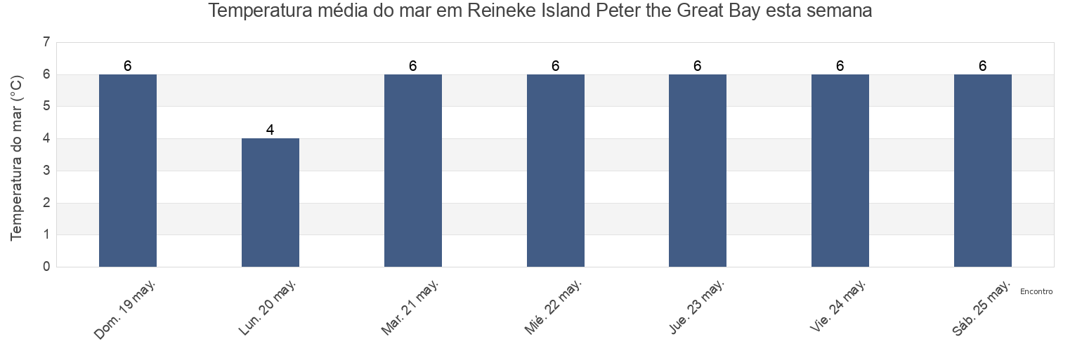 Temperatura do mar em Reineke Island Peter the Great Bay, Lazovskiy Rayon, Primorskiy (Maritime) Kray, Russia esta semana