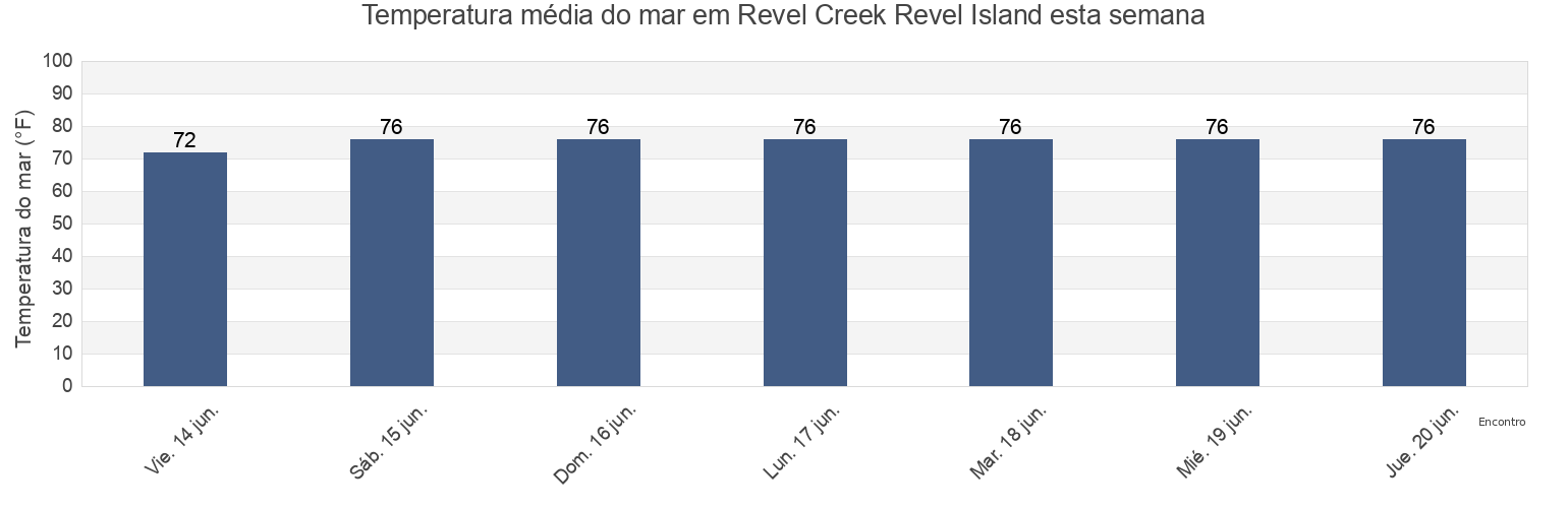 Temperatura do mar em Revel Creek Revel Island, Accomack County, Virginia, United States esta semana
