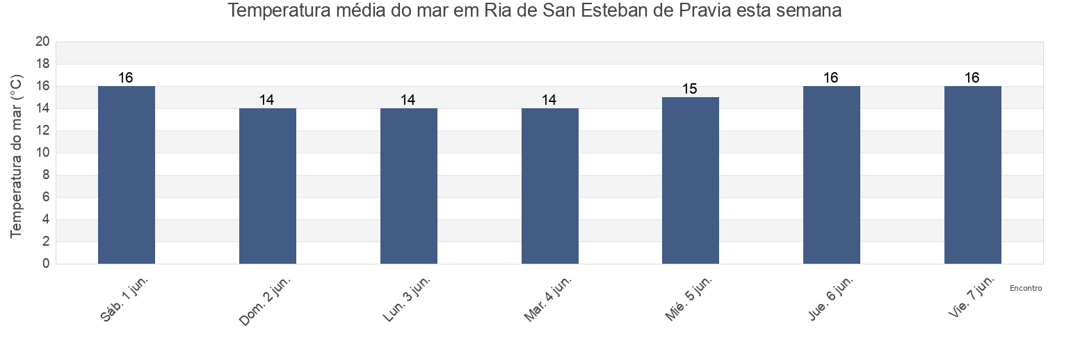 Temperatura do mar em Ria de San Esteban de Pravia, Province of Asturias, Asturias, Spain esta semana