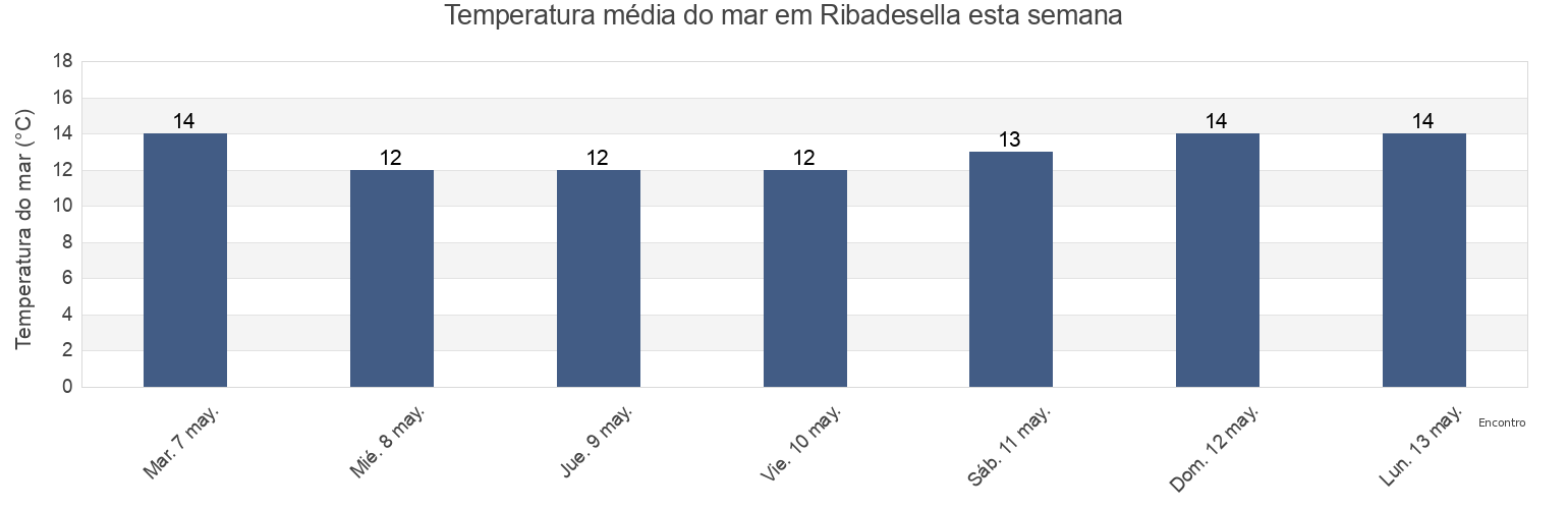 Temperatura do mar em Ribadesella, Province of Asturias, Asturias, Spain esta semana