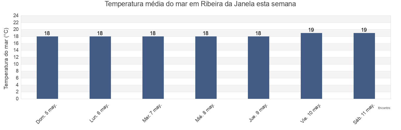 Temperatura do mar em Ribeira da Janela, Porto Moniz, Madeira, Portugal esta semana