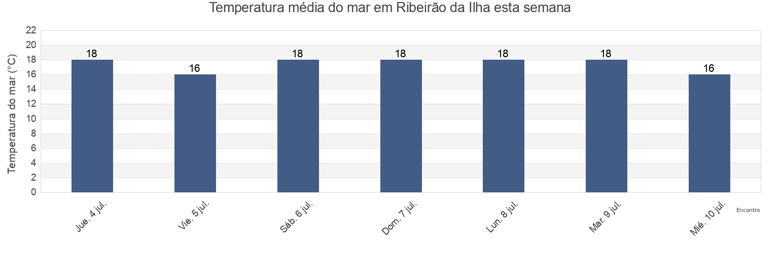 Temperatura do mar em Ribeirão da Ilha, Florianópolis, Santa Catarina, Brazil esta semana