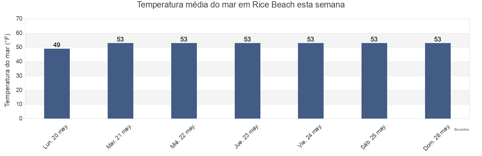 Temperatura do mar em Rice Beach, Essex County, Massachusetts, United States esta semana