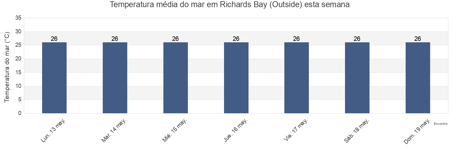 Temperatura do mar em Richards Bay (Outside), uThungulu District Municipality, KwaZulu-Natal, South Africa esta semana