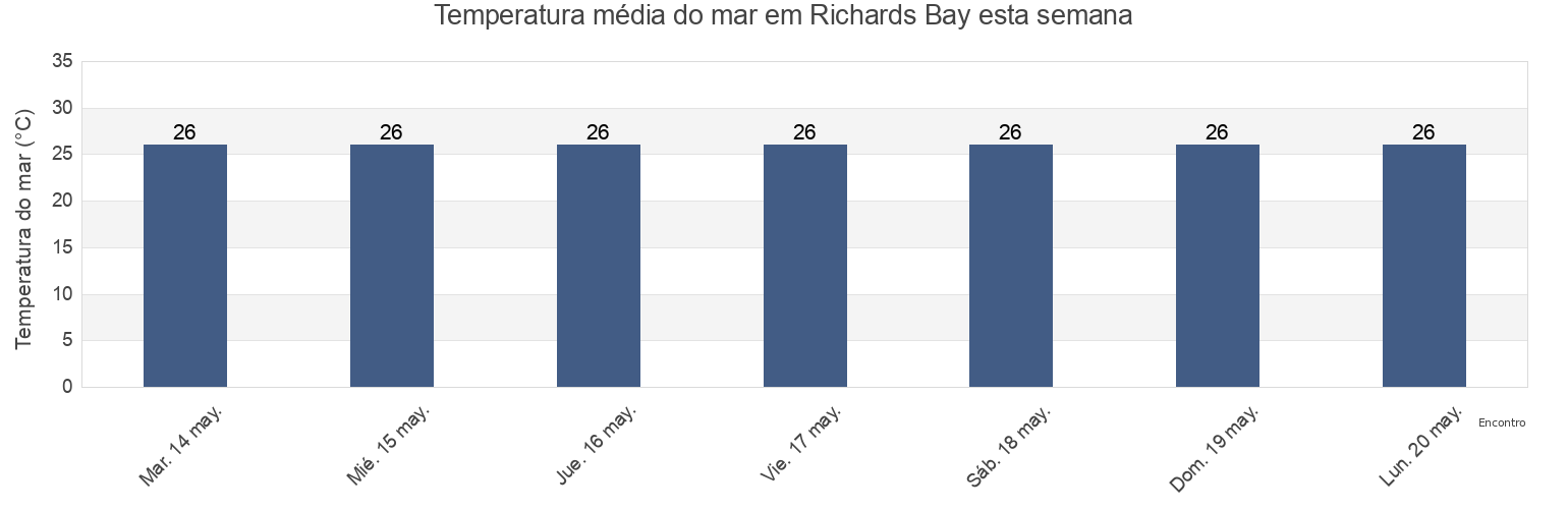 Temperatura do mar em Richards Bay, uThungulu District Municipality, KwaZulu-Natal, South Africa esta semana