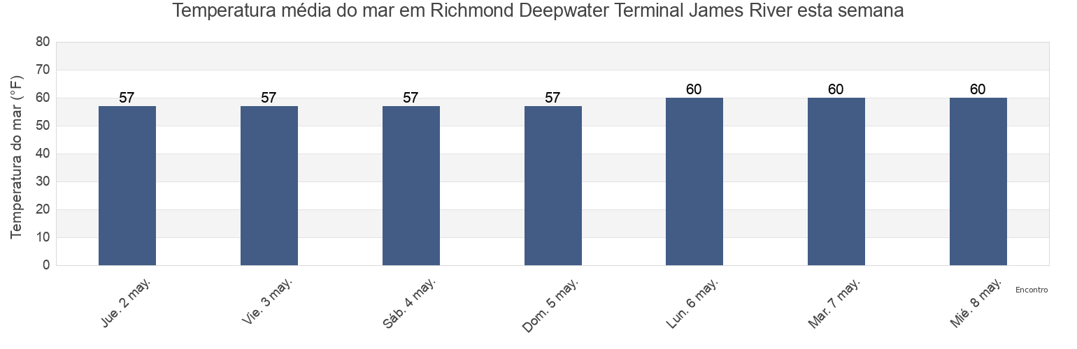 Temperatura do mar em Richmond Deepwater Terminal James River, City of Richmond, Virginia, United States esta semana