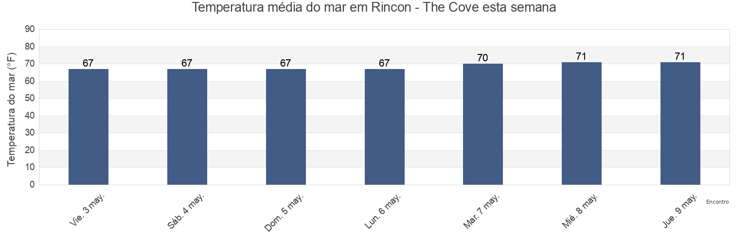 Temperatura do mar em Rincon - The Cove, Jasper County, South Carolina, United States esta semana