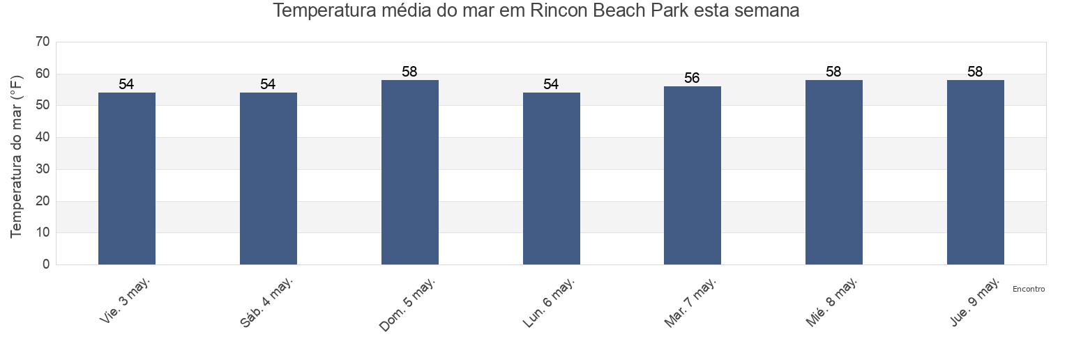 Temperatura do mar em Rincon Beach Park, Santa Barbara County, California, United States esta semana