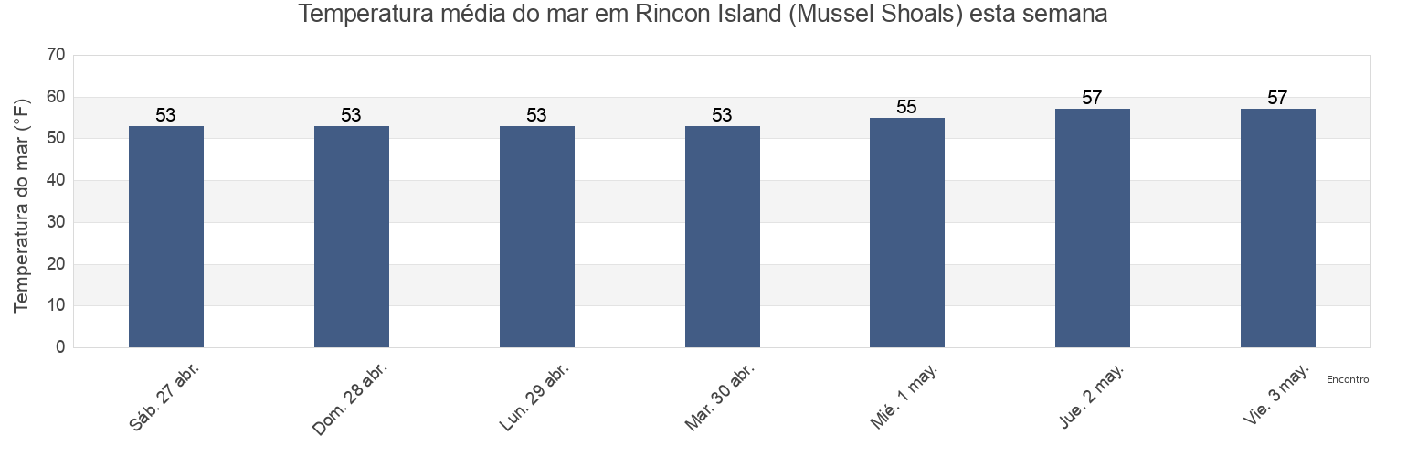 Temperatura do mar em Rincon Island (Mussel Shoals), Santa Barbara County, California, United States esta semana