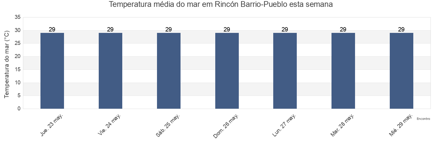Temperatura do mar em Rincón Barrio-Pueblo, Rincón, Puerto Rico esta semana