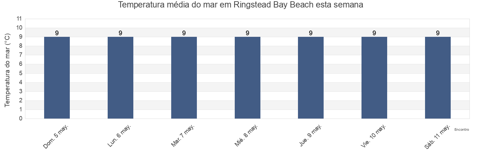 Temperatura do mar em Ringstead Bay Beach, Dorset, England, United Kingdom esta semana