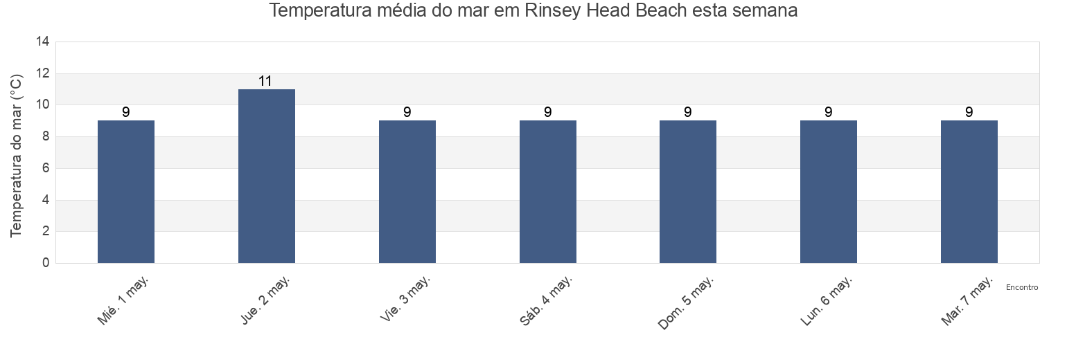 Temperatura do mar em Rinsey Head Beach, Cornwall, England, United Kingdom esta semana
