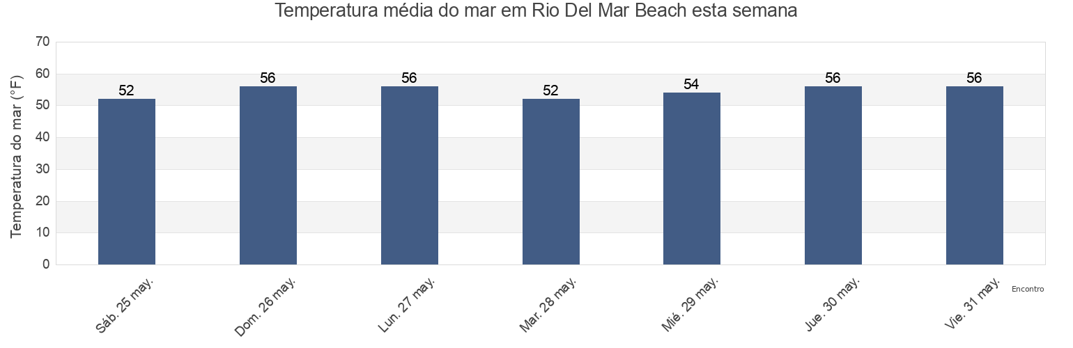 Temperatura do mar em Rio Del Mar Beach, Santa Cruz County, California, United States esta semana