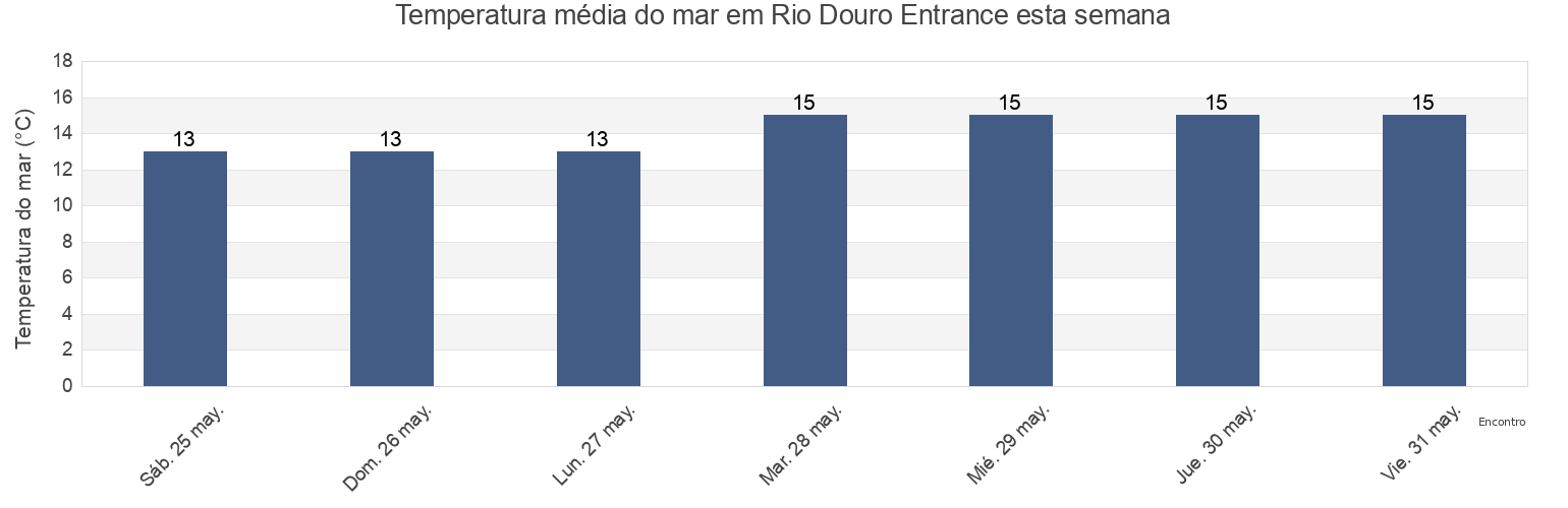Temperatura do mar em Rio Douro Entrance, Porto, Porto, Portugal esta semana