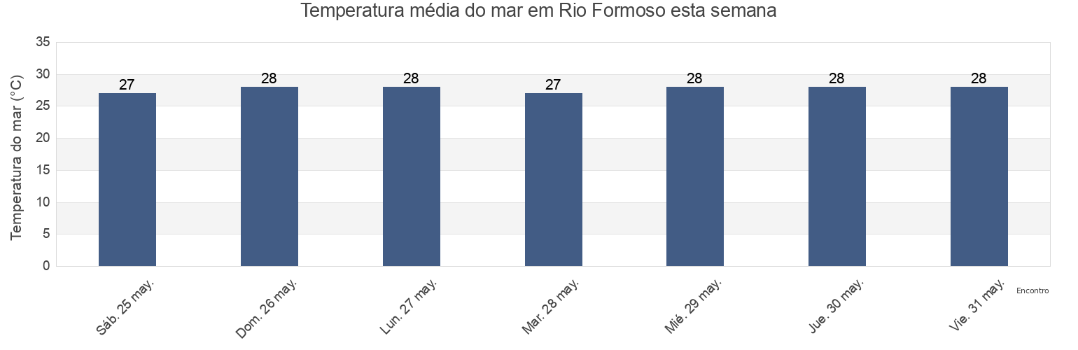 Temperatura do mar em Rio Formoso, Pernambuco, Brazil esta semana