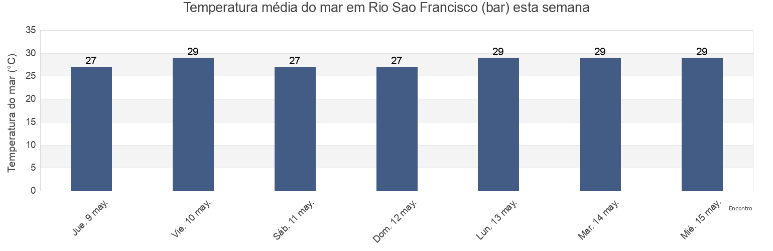 Temperatura do mar em Rio Sao Francisco (bar), Brejo Grande, Sergipe, Brazil esta semana
