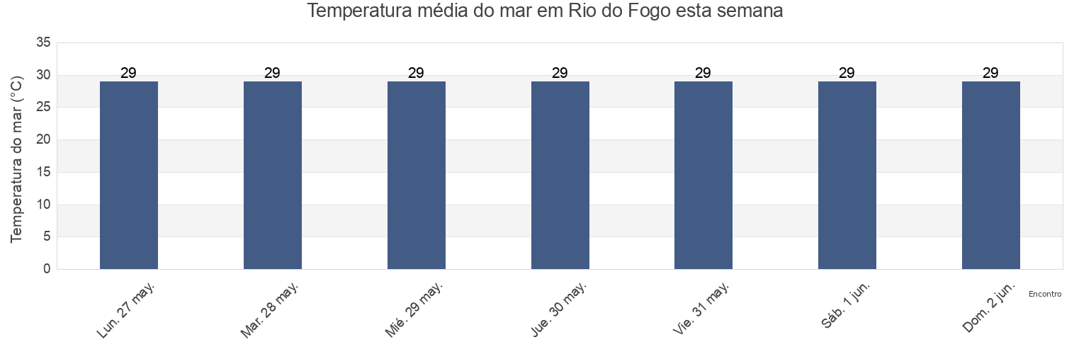 Temperatura do mar em Rio do Fogo, Rio Grande do Norte, Brazil esta semana