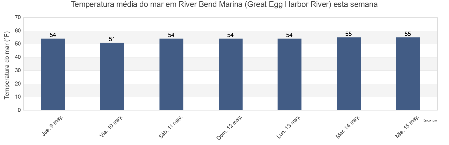 Temperatura do mar em River Bend Marina (Great Egg Harbor River), Atlantic County, New Jersey, United States esta semana