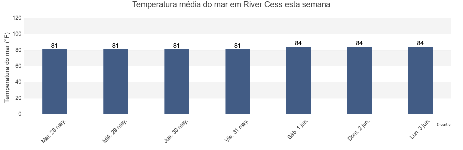 Temperatura do mar em River Cess, Zarflahn District, River Cess, Liberia esta semana