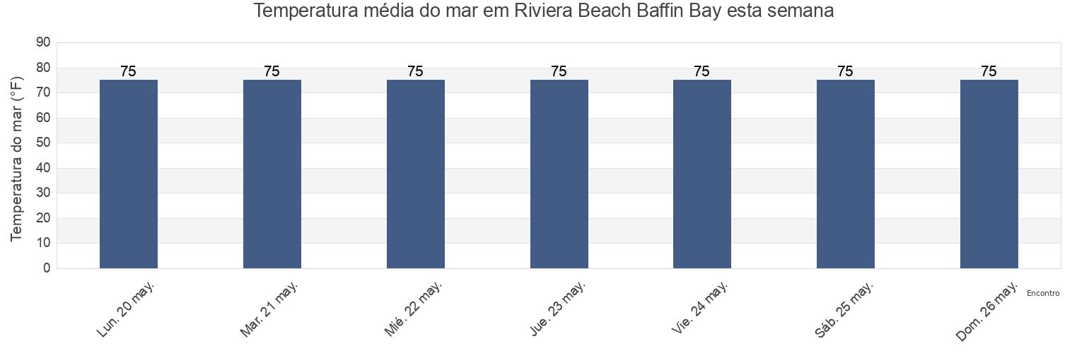 Temperatura do mar em Riviera Beach Baffin Bay, Kleberg County, Texas, United States esta semana