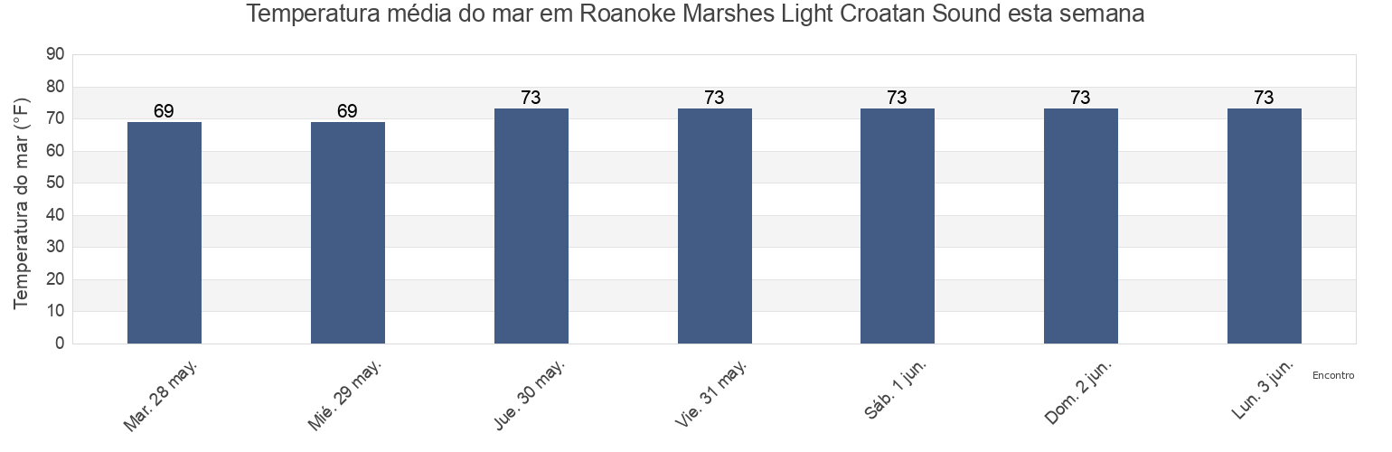 Temperatura do mar em Roanoke Marshes Light Croatan Sound, Dare County, North Carolina, United States esta semana