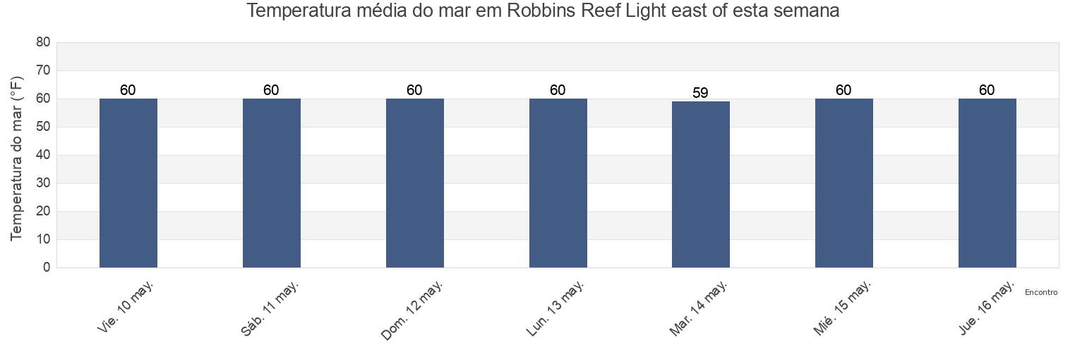Temperatura do mar em Robbins Reef Light east of, Hudson County, New Jersey, United States esta semana