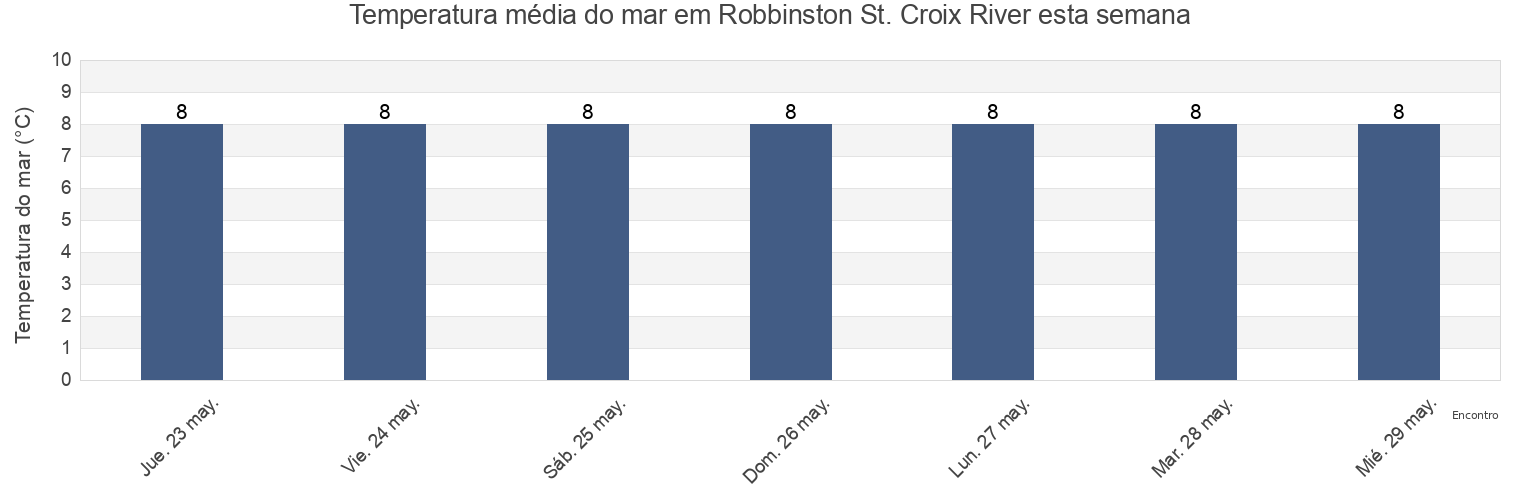 Temperatura do mar em Robbinston St. Croix River, Charlotte County, New Brunswick, Canada esta semana