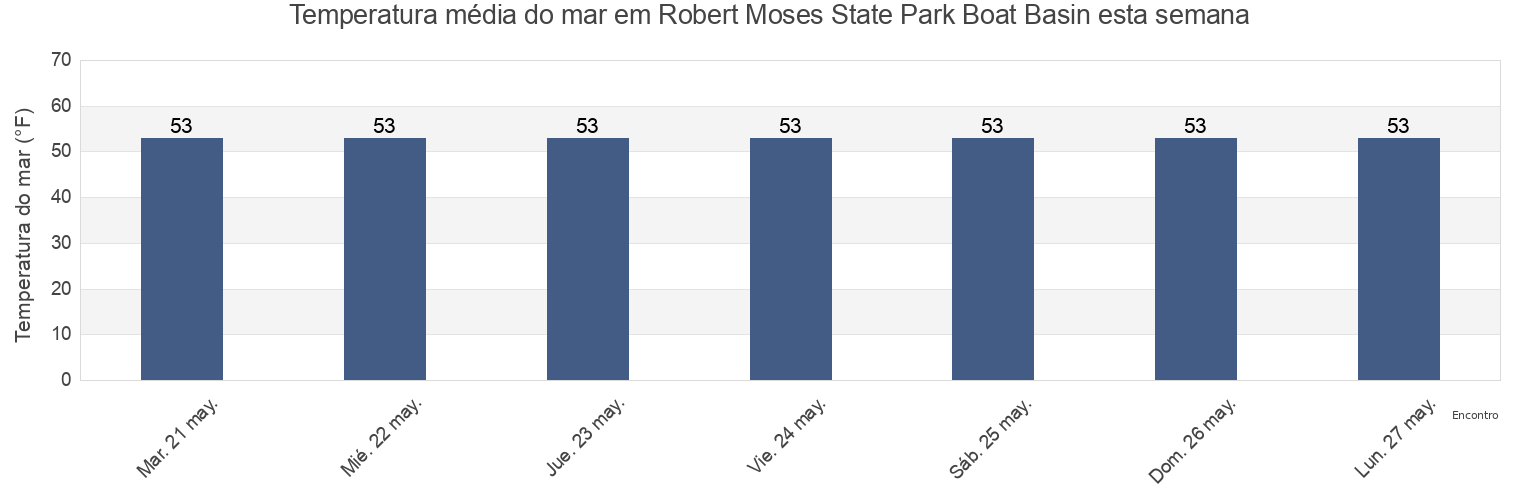 Temperatura do mar em Robert Moses State Park Boat Basin, Suffolk County, New York, United States esta semana