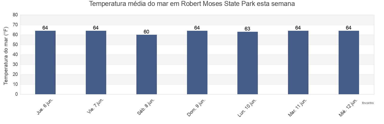 Temperatura do mar em Robert Moses State Park, Nassau County, New York, United States esta semana