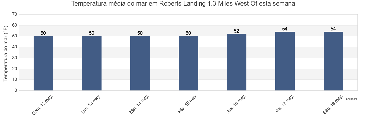 Temperatura do mar em Roberts Landing 1.3 Miles West Of, City and County of San Francisco, California, United States esta semana